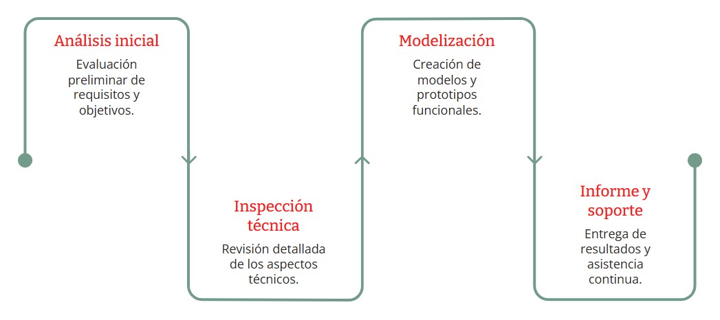 Proceso de valoración TIAS y TAIT